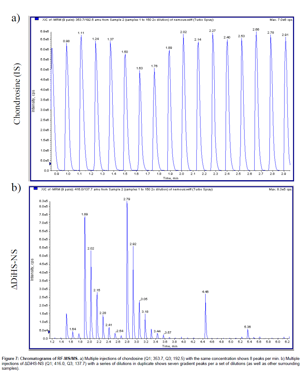 analytical-bioanalytical-techniques-Multiple-injections