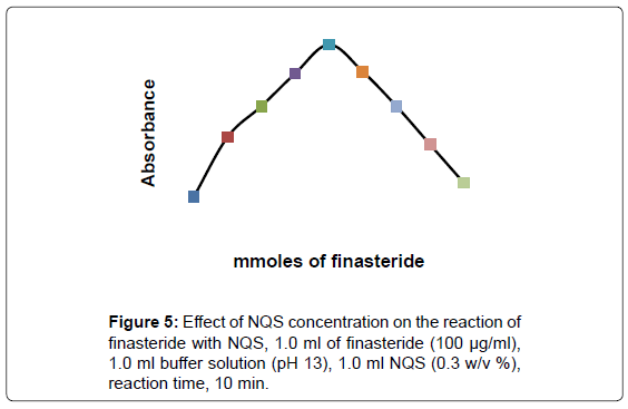 analytical-bioanalytical-techniques-NQS-finasteride-solution