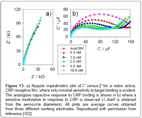 analytical-bioanalytical-techniques-Nyquist-impedimetric