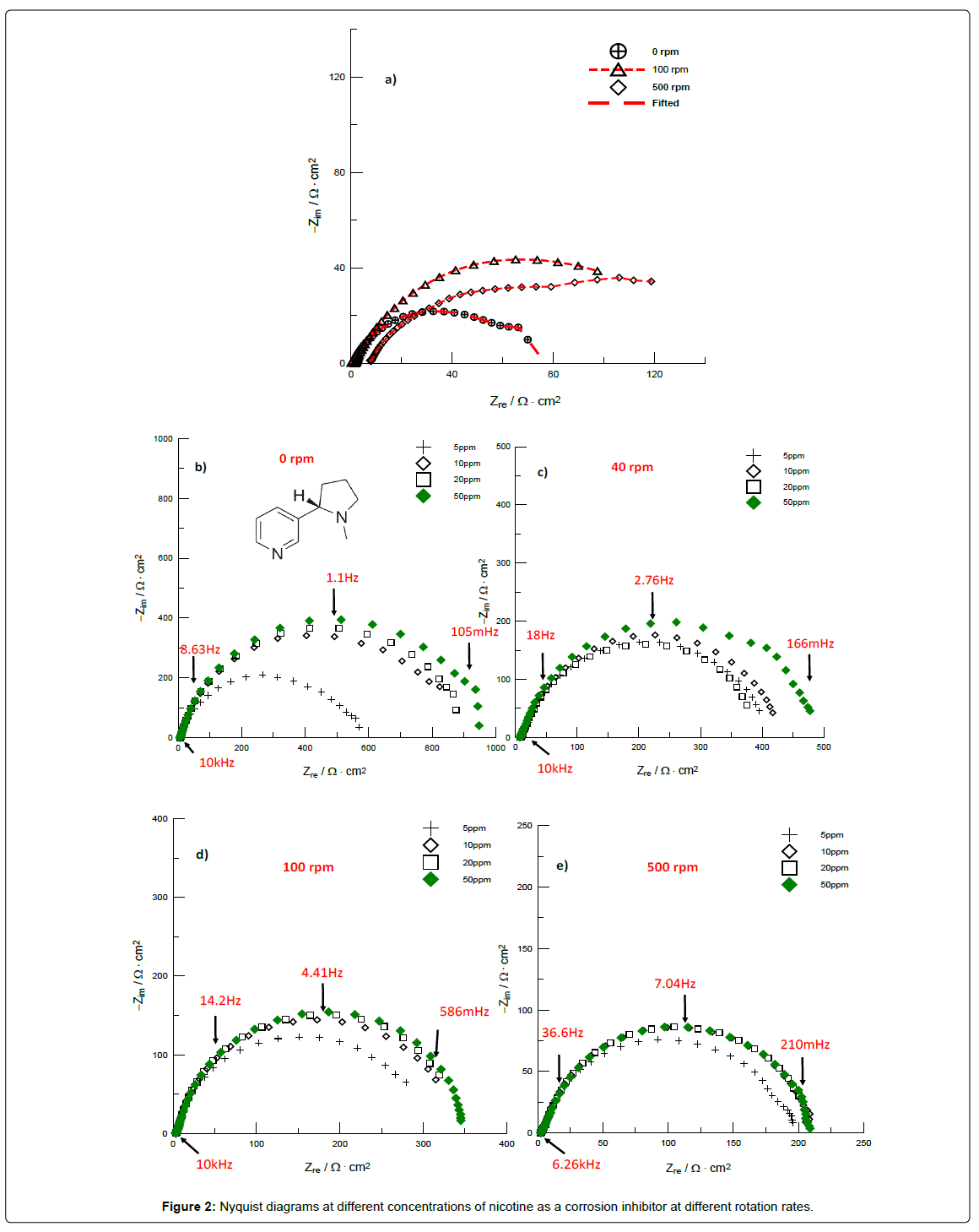 analytical-bioanalytical-techniques-Nyquist-nicotine-inhibitor