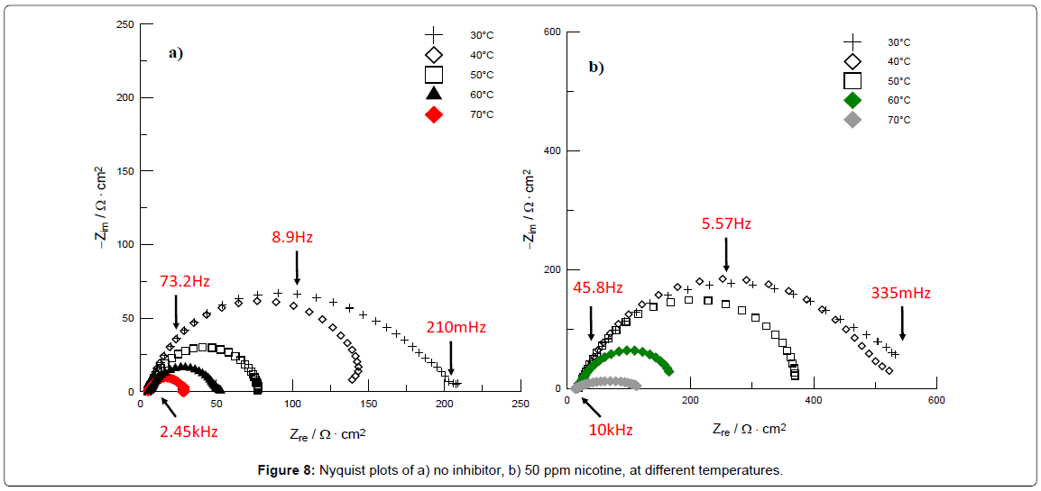 analytical-bioanalytical-techniques-Nyquist-plots-inhibitor