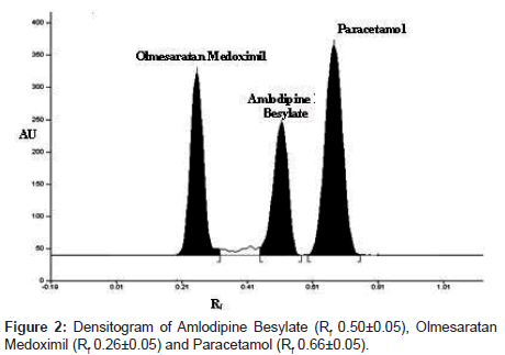 analytical-bioanalytical-techniques-Olmesaratan-Medoximil
