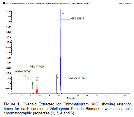 analytical-bioanalytical-techniques-Overlaid-Extracted