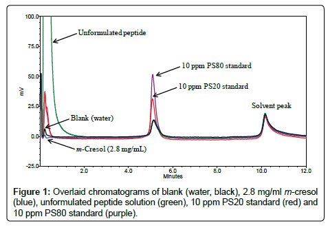 analytical-bioanalytical-techniques-Overlaid-chromatograms-cresol