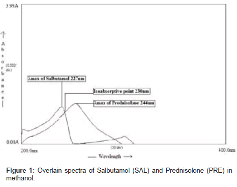 analytical-bioanalytical-techniques-Overlain-spectra-Salbutamol