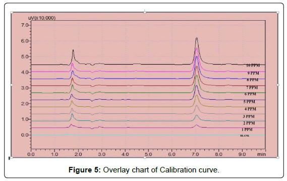 analytical-bioanalytical-techniques-Overlay-Calibration-curve