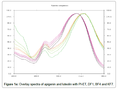 analytical-bioanalytical-techniques-Overlay-spectra-apigenin