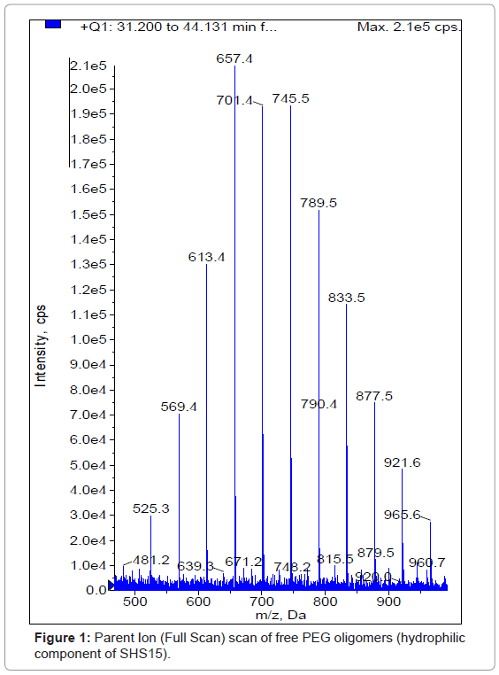 analytical-bioanalytical-techniques-Parent-scan-oligomers