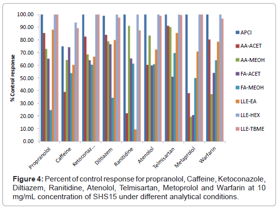 analytical-bioanalytical-techniques-Percent-propranolol-Caffeine