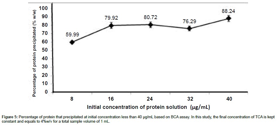 analytical-bioanalytical-techniques-Percentage-protein