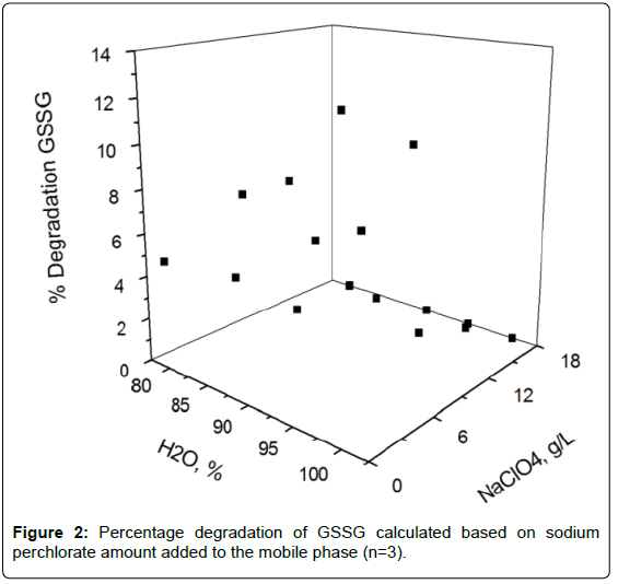 analytical-bioanalytical-techniques-Percentage-sodium-perchlorate