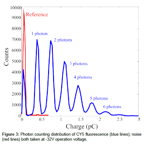 analytical-bioanalytical-techniques-Photon-counting