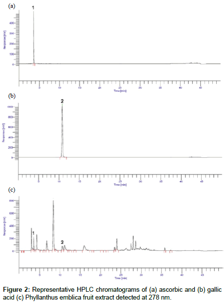 analytical-bioanalytical-techniques-Phyllanthus-emblica