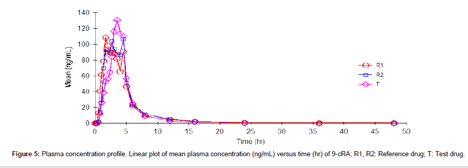 analytical-bioanalytical-techniques-Plasma-concentration