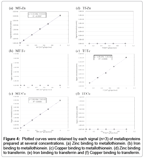 analytical-bioanalytical-techniques-Plotted-curves