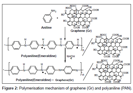 analytical-bioanalytical-techniques-Polymerisation