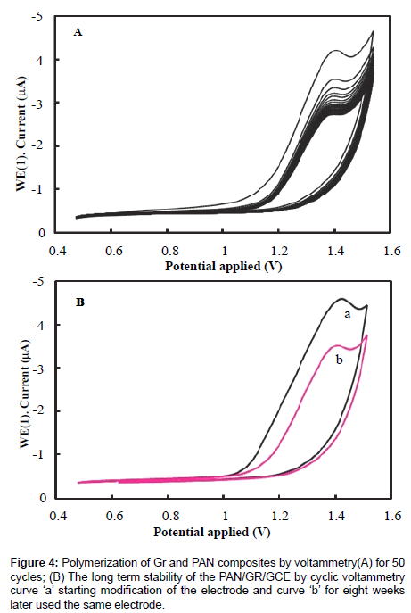analytical-bioanalytical-techniques-Polymerization