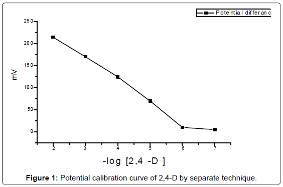 analytical-bioanalytical-techniques-Potential-calibration-technique