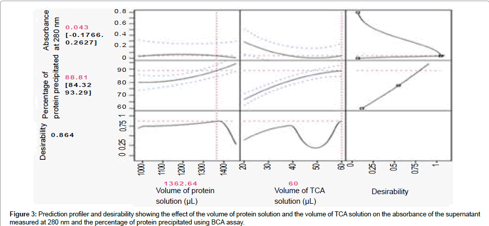 analytical-bioanalytical-techniques-Prediction-profiler