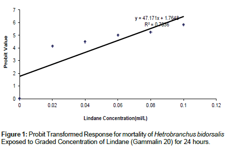 analytical-bioanalytical-techniques-Probit-Transformed