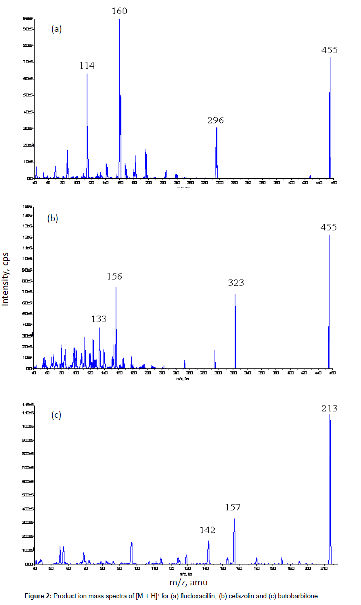 analytical-bioanalytical-techniques-Product-ion-mass