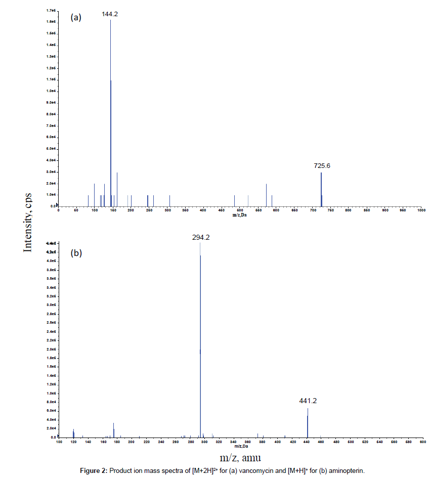 analytical-bioanalytical-techniques-Product-ion-mass