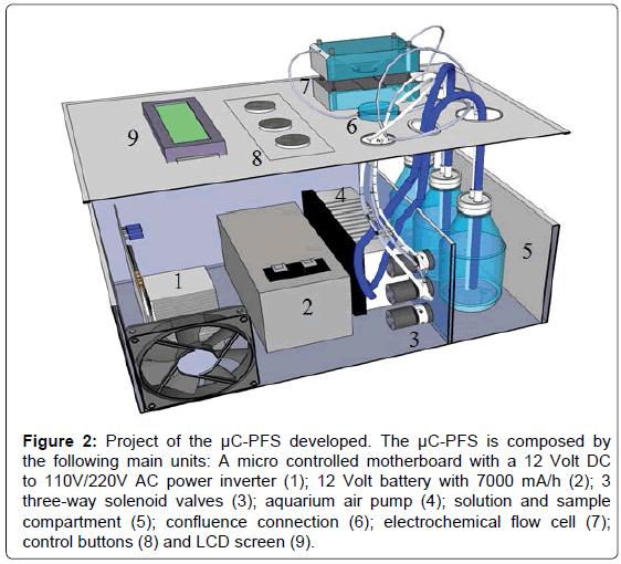 analytical-bioanalytical-techniques-Project-controlled-motherboard