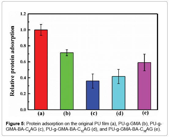 analytical-bioanalytical-techniques-Protein-adsorption