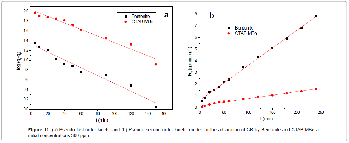 analytical-bioanalytical-techniques-Pseudo-first-order