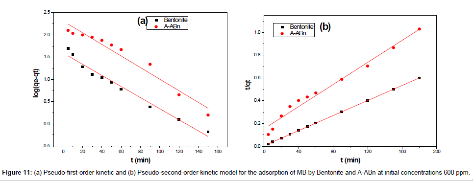 analytical-bioanalytical-techniques-Pseudo-first-order