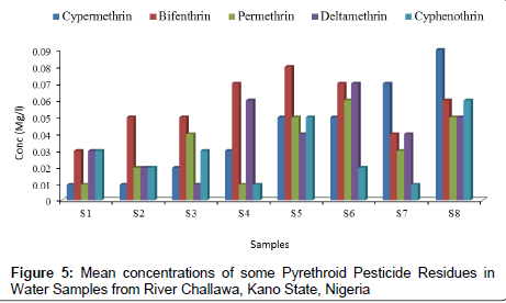 analytical-bioanalytical-techniques-Pyrethroid-Pesticide