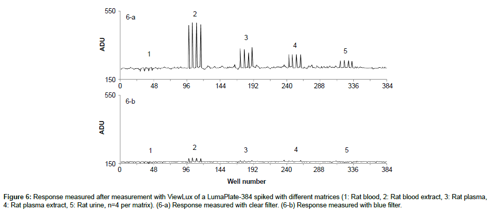 analytical-bioanalytical-techniques-Rat-blood