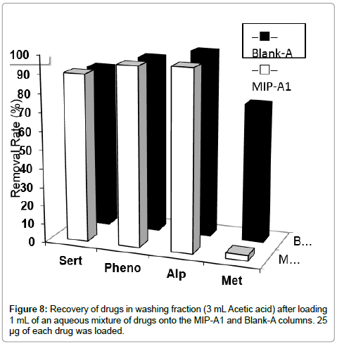 analytical-bioanalytical-techniques-Recovery-drugs-washing-fraction