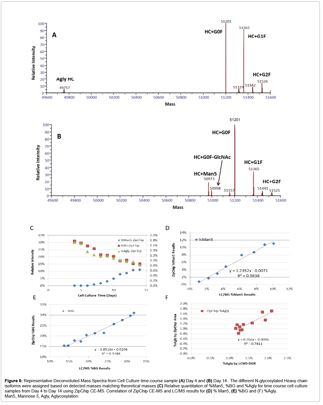 analytical-bioanalytical-techniques-Representative-Deconvoluted