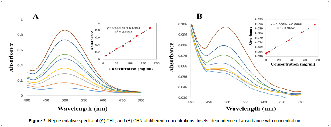 analytical-bioanalytical-techniques-Representative-spectra-absorbance