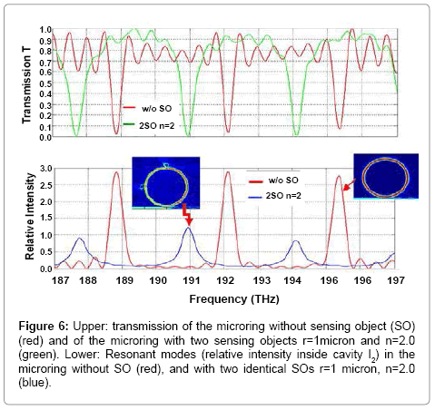 analytical-bioanalytical-techniques-Resonant-modes