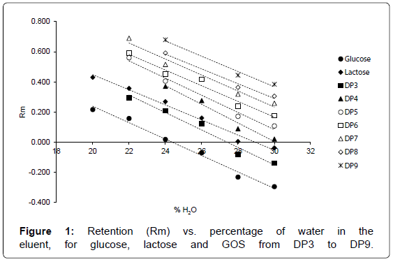 analytical-bioanalytical-techniques-Retention-water-glucose