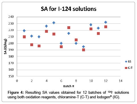 analytical-bioanalytical-techniques-SA-values