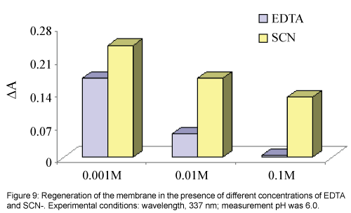 analytical-bioanalytical-techniques-SCN-Experimental