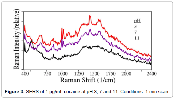 analytical-bioanalytical-techniques-SERS-cocaine-Conditions