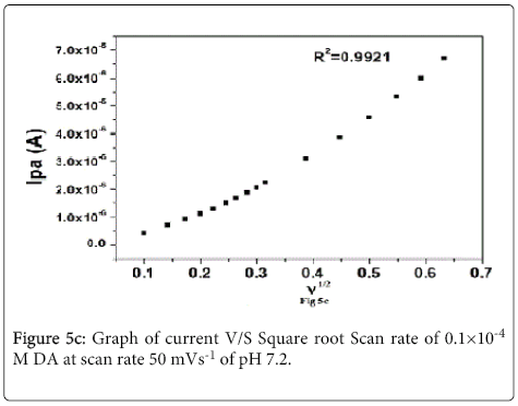 analytical-bioanalytical-techniques-Scan-rate