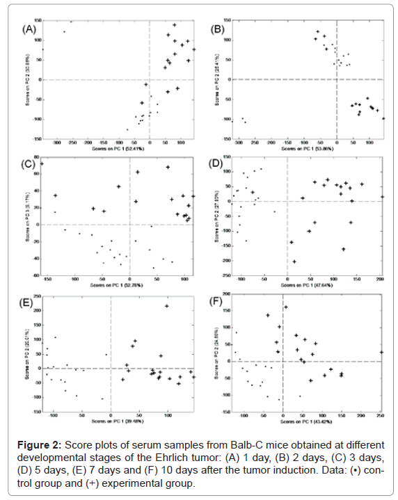 analytical-bioanalytical-techniques-Score-serum-Ehrlich