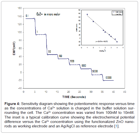 analytical-bioanalytical-techniques-Sensitivity-potentiometric-buffer