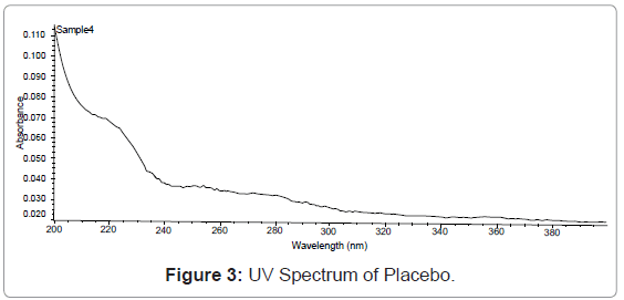 analytical-bioanalytical-techniques-Spectrum-Placebo