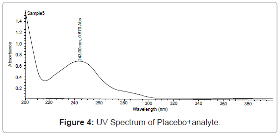 analytical-bioanalytical-techniques-Spectrum-Placebo-analyte