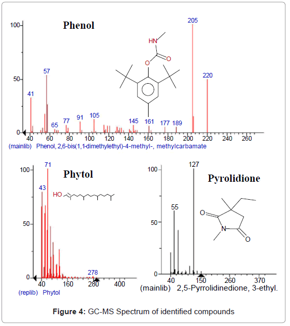 analytical-bioanalytical-techniques-Spectrum-identified-compounds