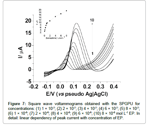analytical-bioanalytical-techniques-Square-wave-voltammograms