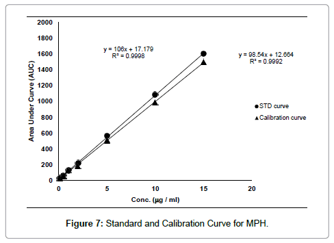 analytical-bioanalytical-techniques-Standard-Calibration-Curve