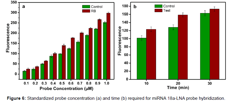 analytical-bioanalytical-techniques-Standardized-probe-concentration