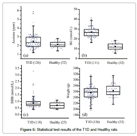 analytical-bioanalytical-techniques-Statistical-test-results-Healthy-rats